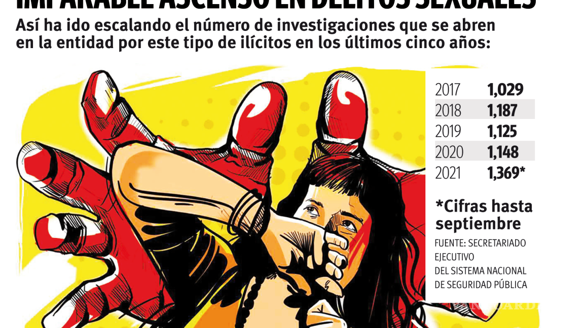 Arrecian delitos sexuales en Coahuila: ya supera 2021 a todo 2020 en sólo 9 meses de reportes