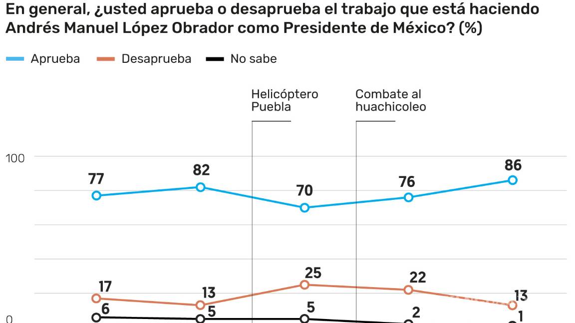 $!Popularidad de AMLO se dispara por plan contra 'huachicoleo'