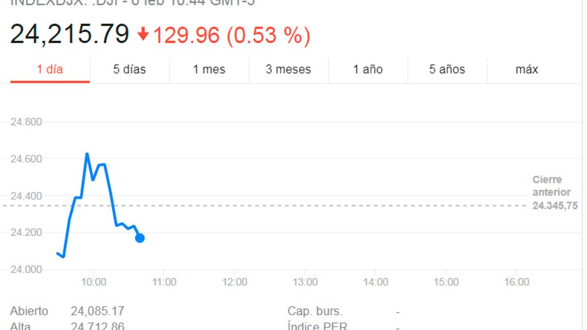 $!Dow Jones sigue en picada; abre con pérdidas