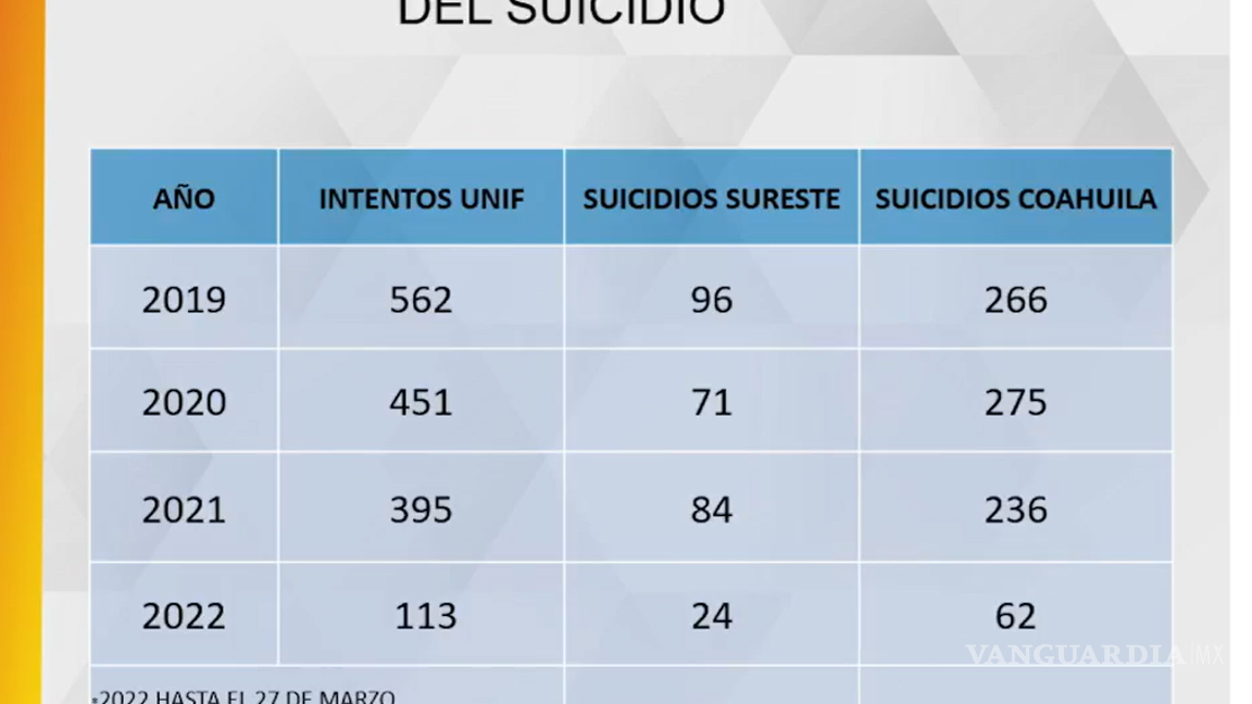 $!Acaparan suicidios colonias del sur, oriente y poniente de Saltillo