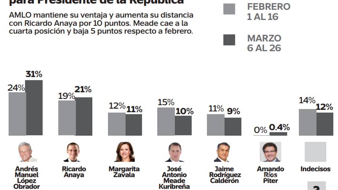$!En Nuevo León, donde en las presidenciales las ganan PAN o PRI, hoy aventaja AMLO