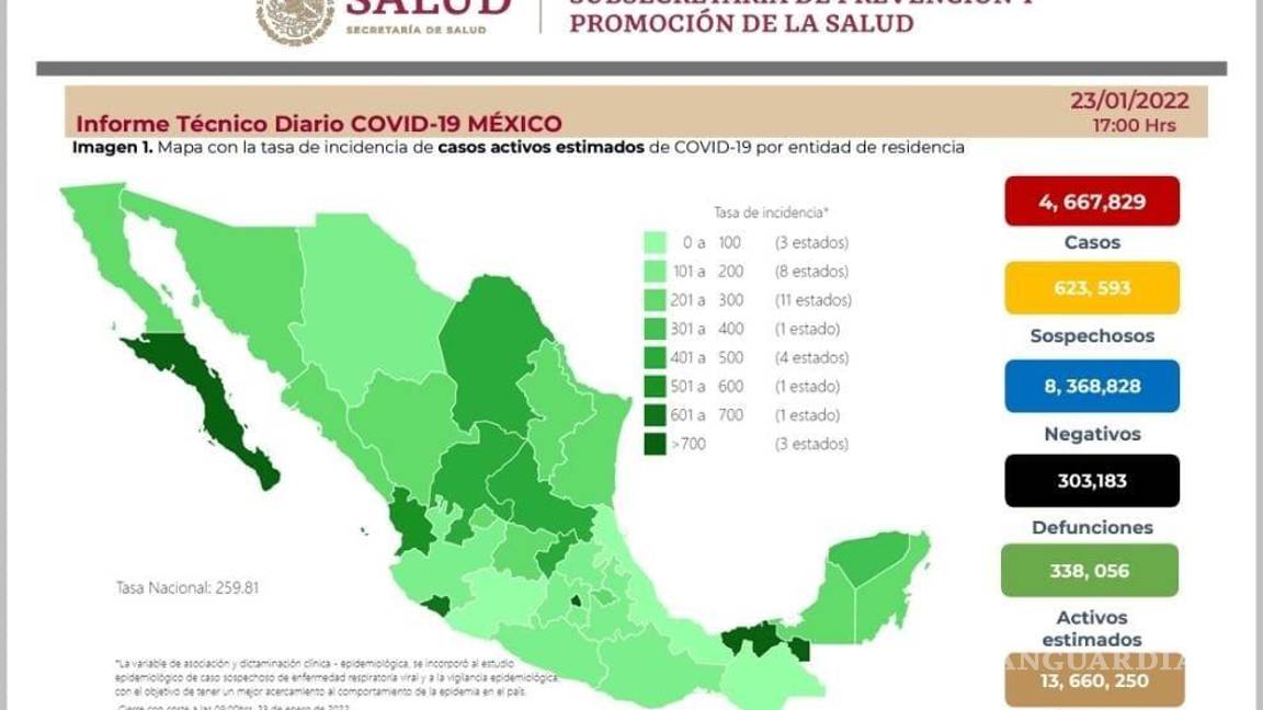 $!Bajan levemente los contagios de COVID-19 en México; 20 mil casos en un día