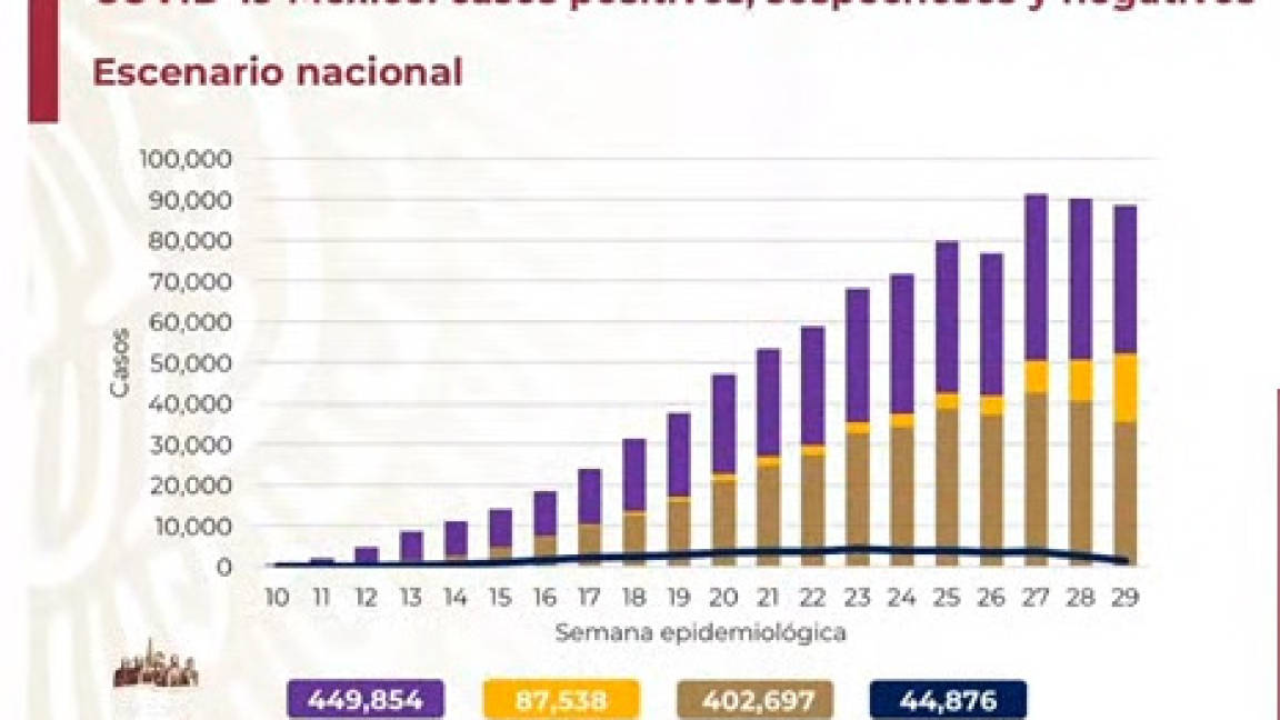 México reporta 7 mil 208 nuevos casos de COVID-19 y 854 defunciones el día de hoy
