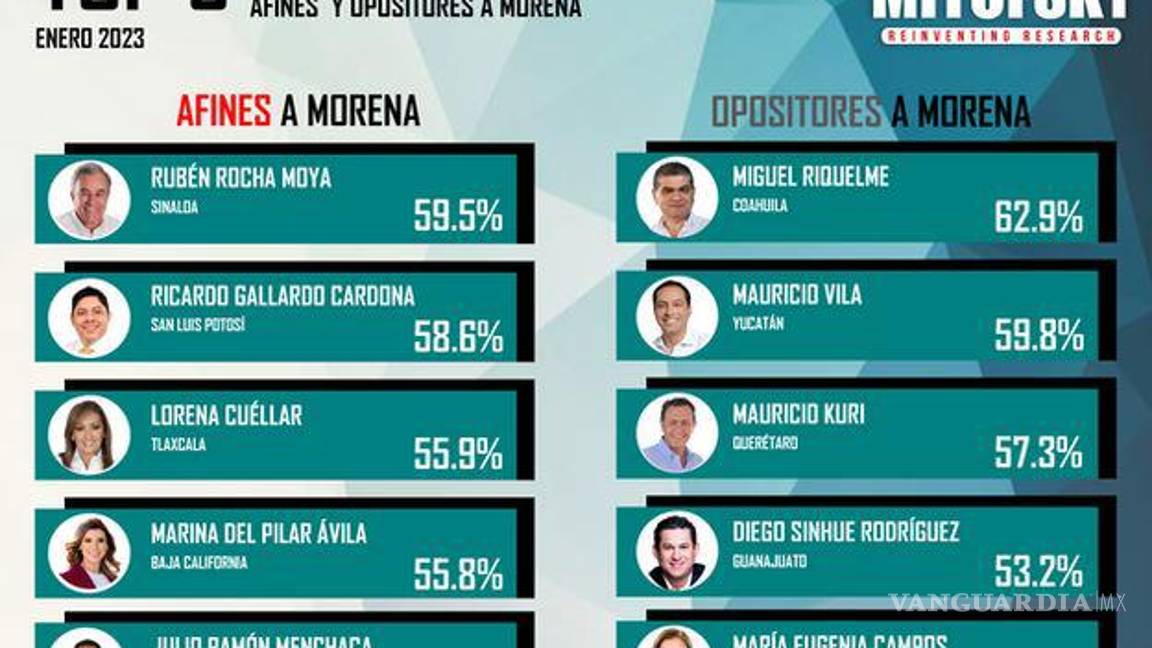 $!De acuerdo con la encuesta, 18 mandatarios obtuvieron una aprobación “alta” —de 50 a 60 puntos.