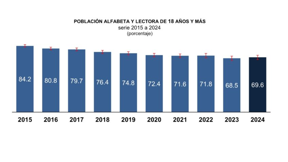 $!Desde 2015, el indicador ha continuado con una tendencia a la baja