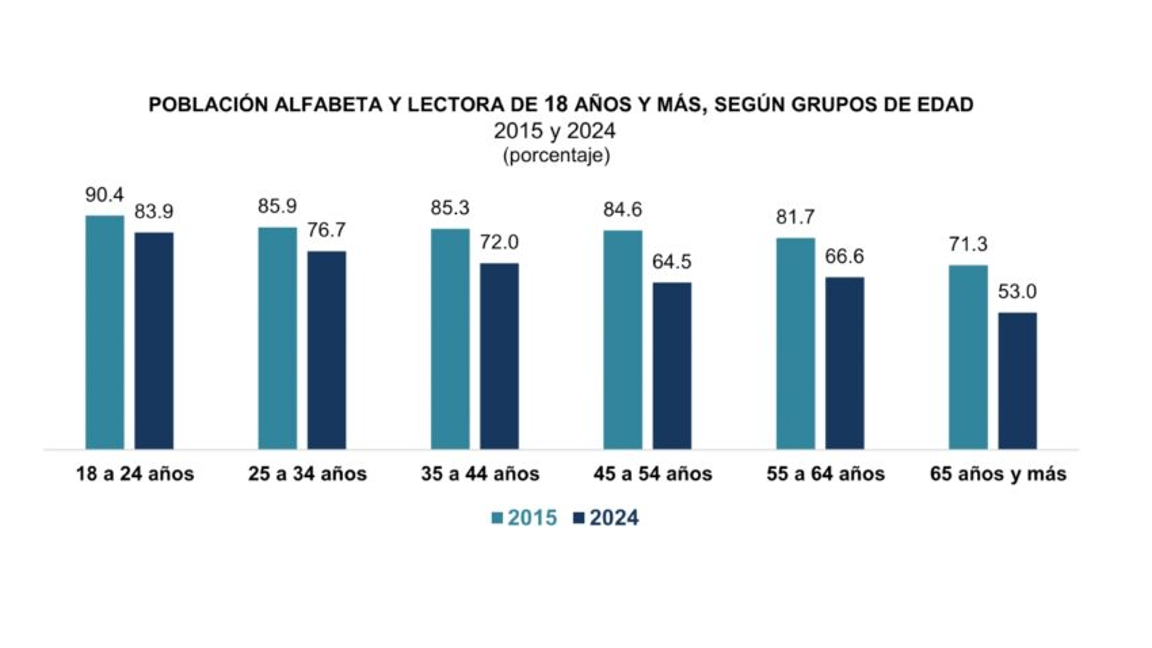 $!La caída en los lectores se pronunció más entre los hombres, cuyo indicador pasó de 86.7% en 2015 a 69.9% en 2024