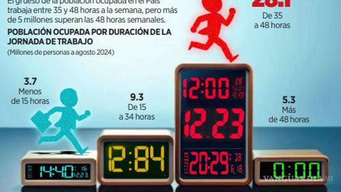 $!Se vuelve a encender el debate por reducir jornada, ahora con Sheinbaum