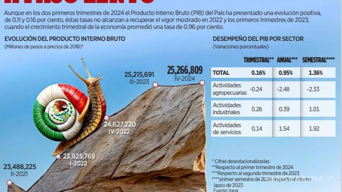 $!Desacelera el PIB y disminuye la inflación