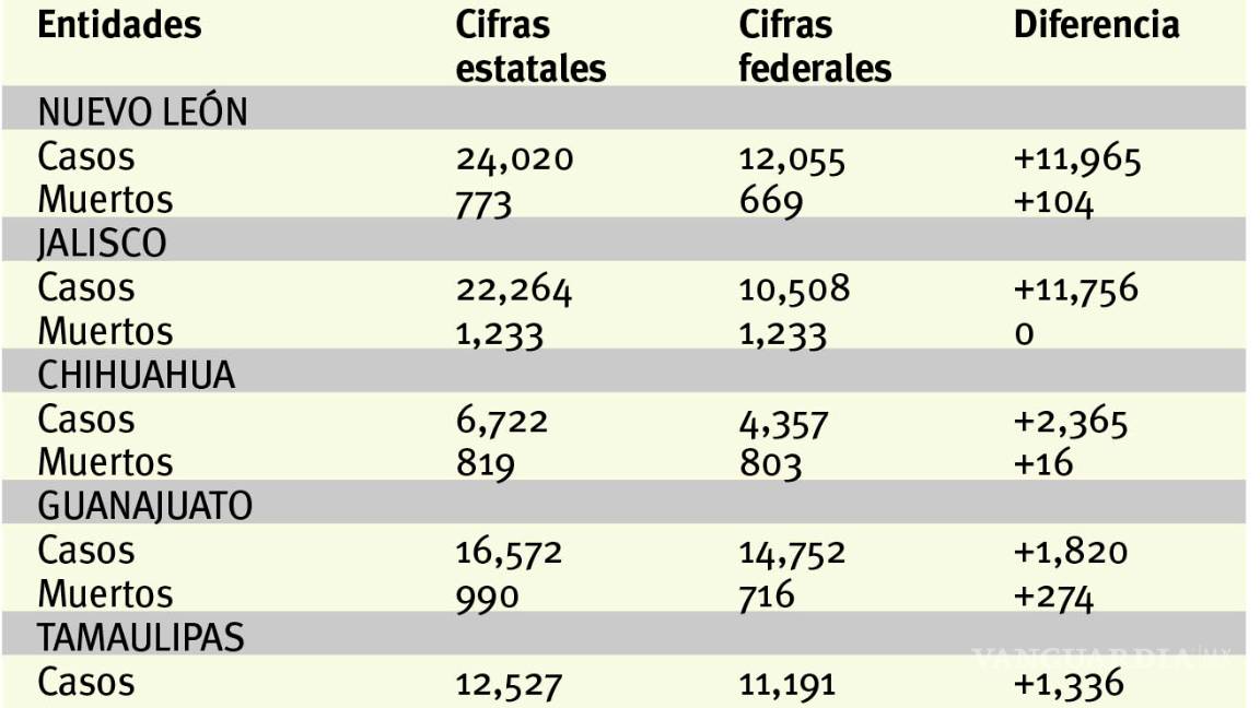$!Difieren Estados y federación en cifras del COVID-19