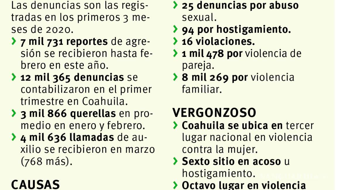 $!Destaca Coahuila entre los estados que más golpea a la mujer durante cuarentena de COVID-19