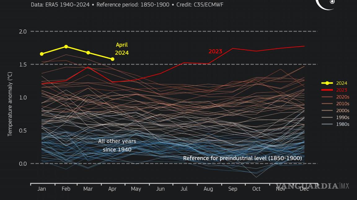 $!Abril de 2024 fue el abril más cálido registrado a nivel mundial, con una temperatura promedio del aire en la superficie de 15,03 °C.