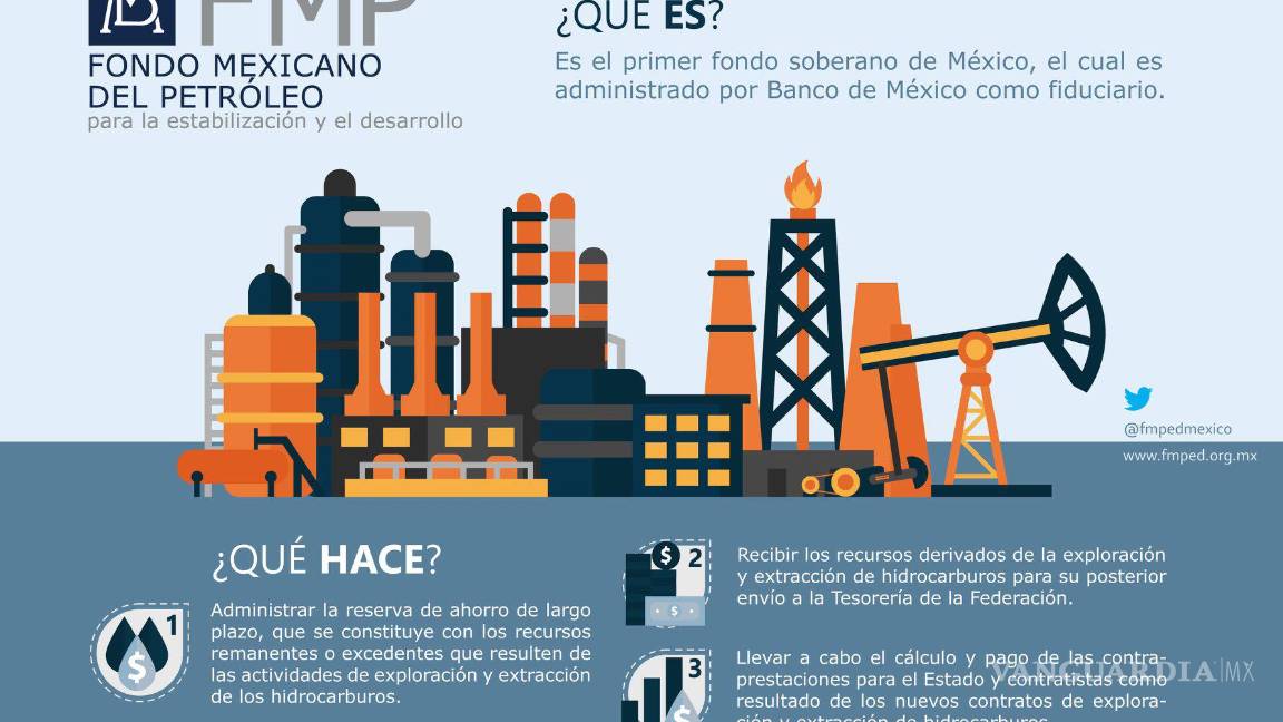 $!Fondo Mexicano del Petróleo entregó más de 636 mil millones de pesos a la Federación en 2022