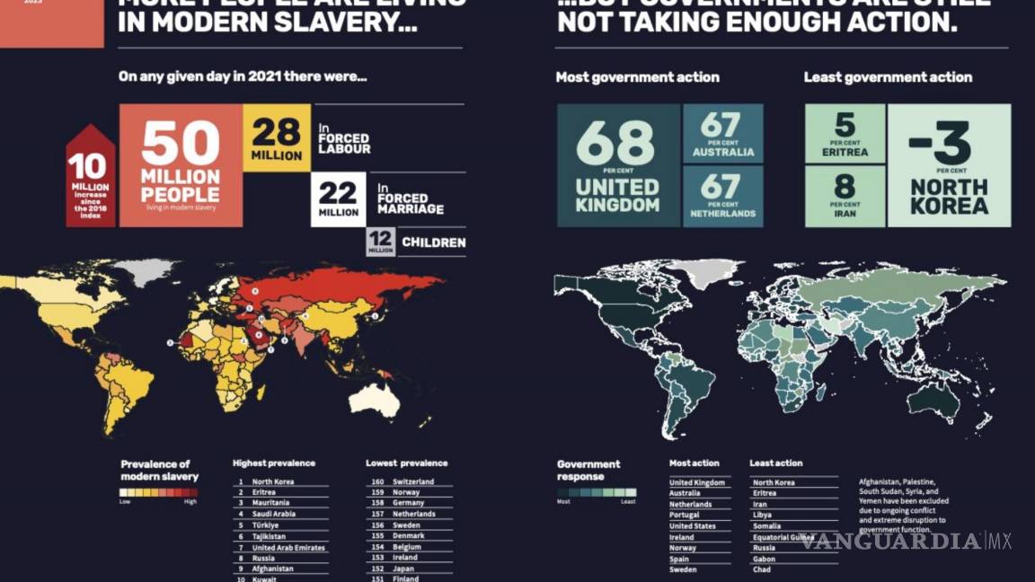 Las 20 naciones más ricas del mundo promueven los trabajos forzosos y la “esclavitud moderna”