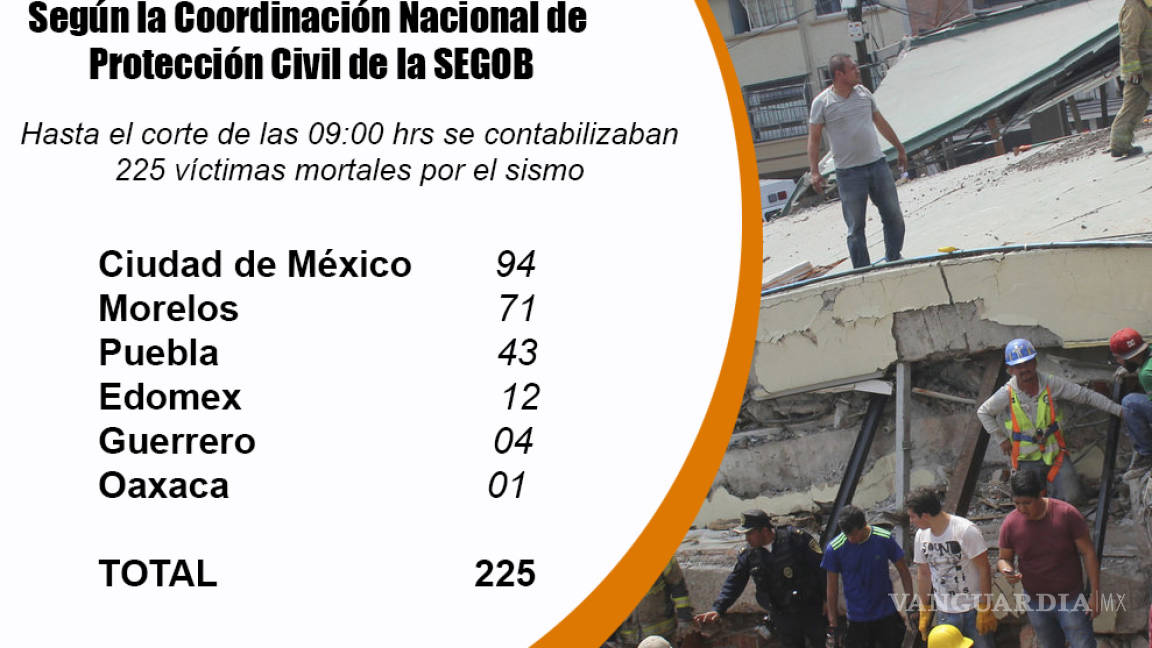 Sube a 225 el número de muertos tras sismo de México