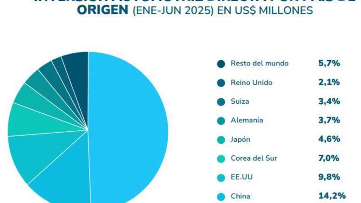 $!México depende económicamente de EUA y viceversa. Casi el 50 de la inversión.