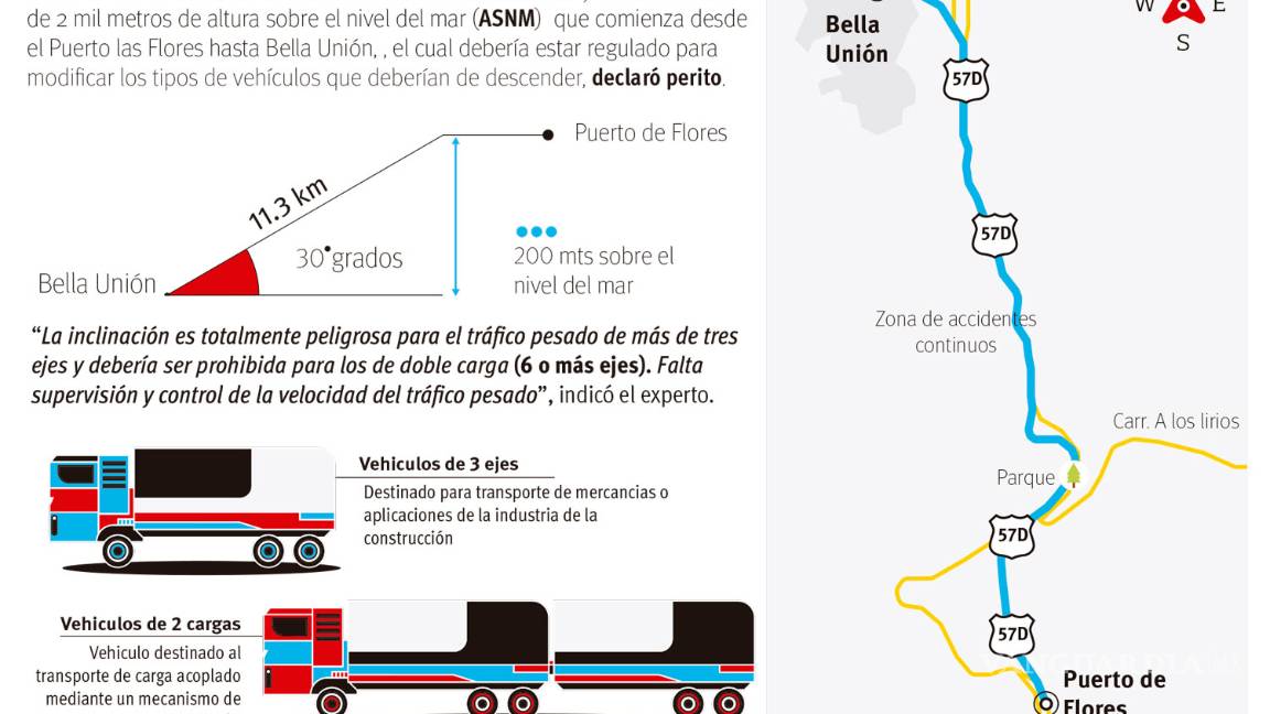 $!Propone experto vial regular tráfico pesado en tramo Los Chorros
