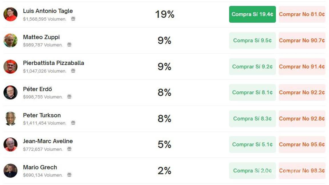 $!El cónclave genera millones de dólares en apuestas sobre el próximo Papa
