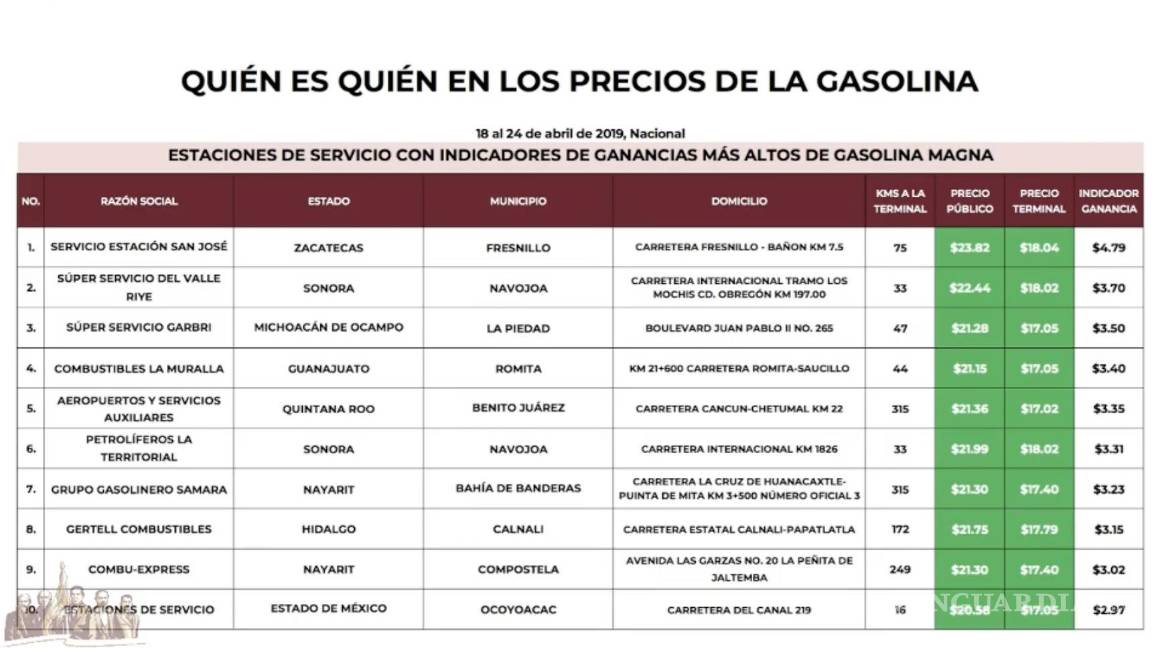 $!Ahome, Sinaloa y Fresnillo, Zacatecas con las gasolineras más caras: Profeco
