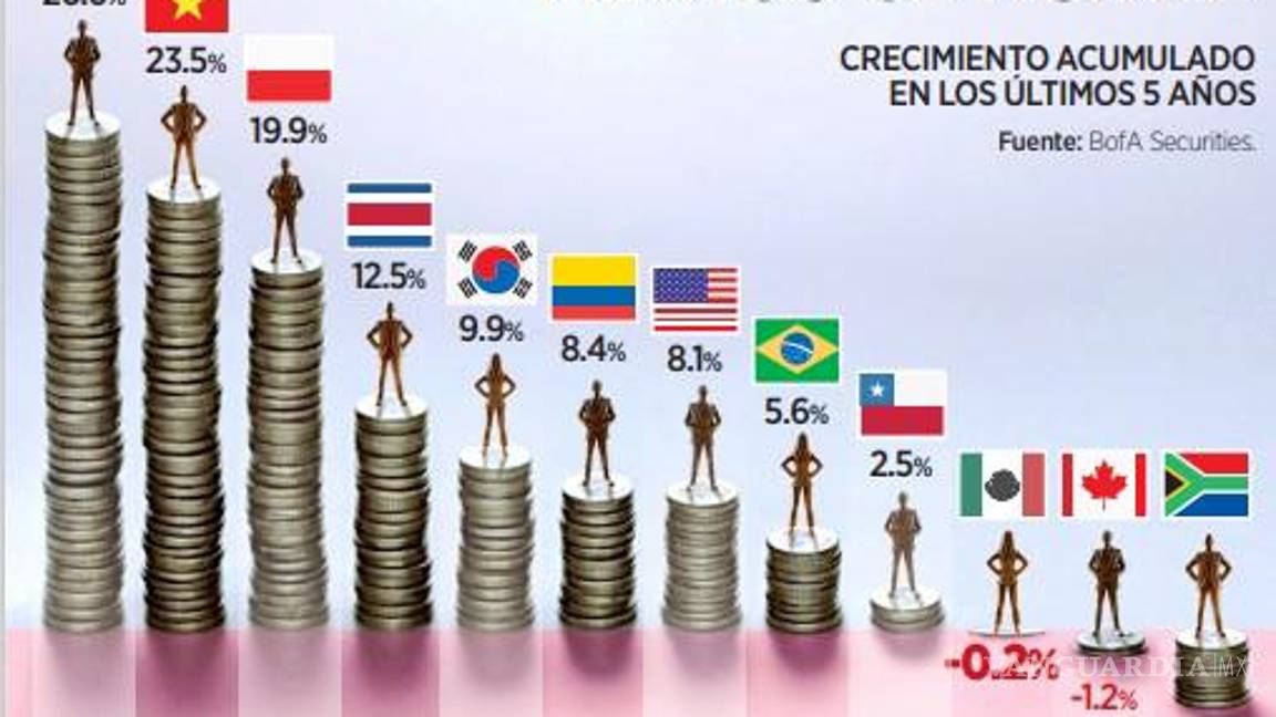 $!PIB per cápita de México se rezaga frente al de EU y otros países