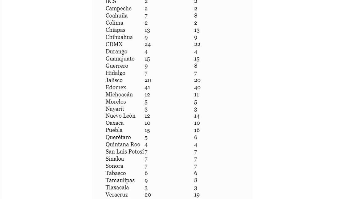 $!La CDMX pierde diputados con nueva distritación electoral, Nuevo León gana dos