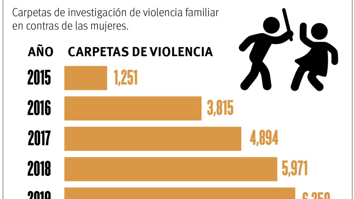 $!Sufren violencia familiar 892 mujeres al mes en Coahuila; del 2018 al 2019 la incidencia ha crecido en un 5%