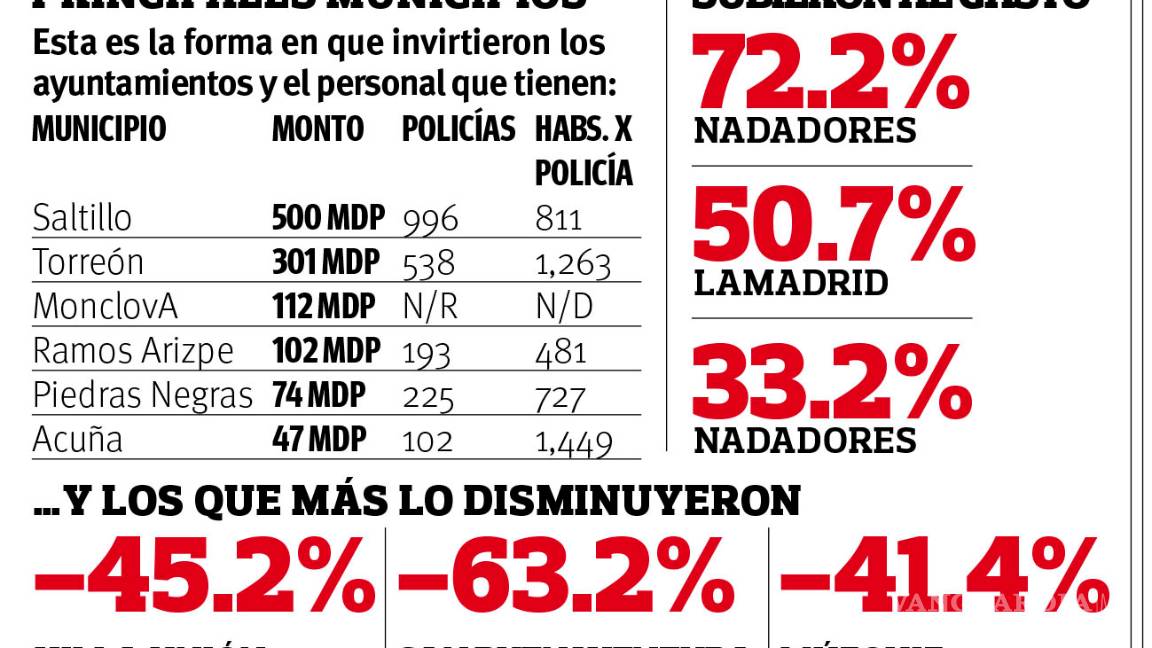 $!Destinan alcaldías de Coahuila 0.03% de su gasto a la seguridad