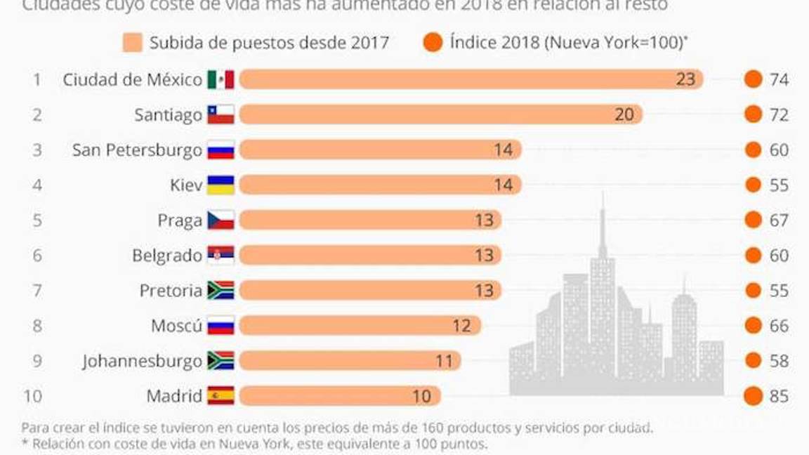 $!CDMX es la ciudad que más se encareció de 133 en el mundo, en un año: The Economist