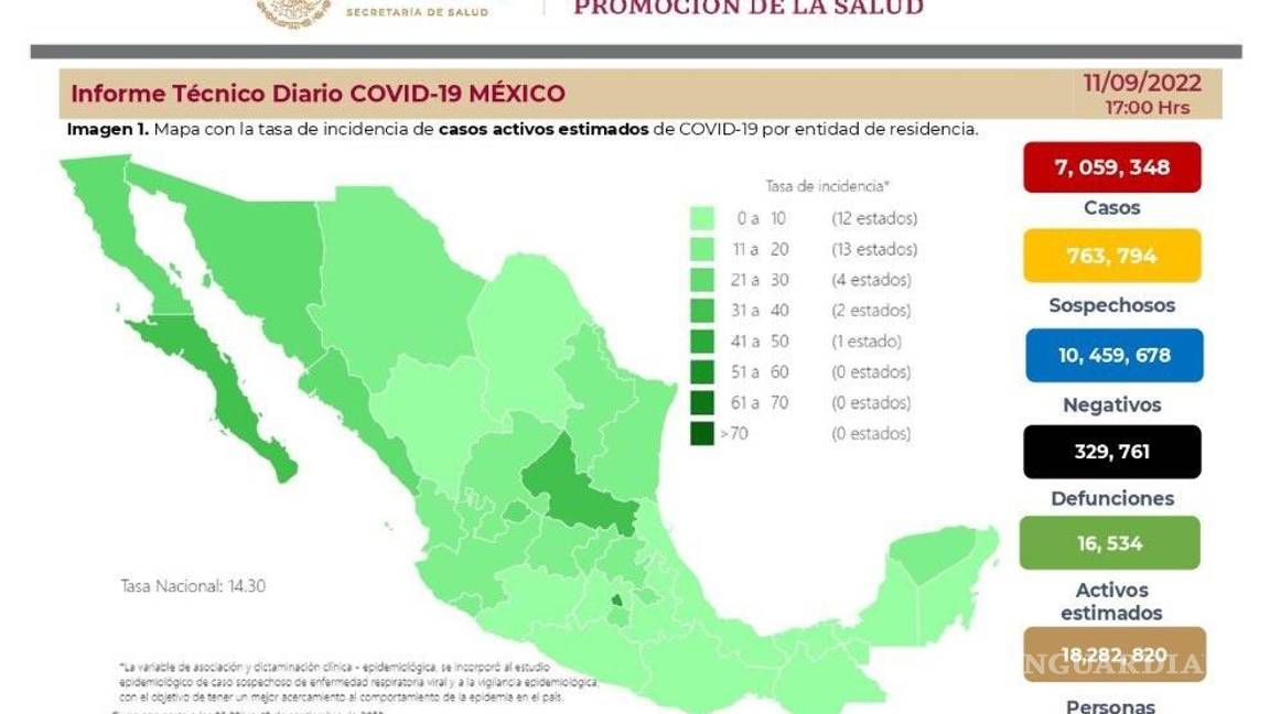 $!Se registran 815 casos y tres decesos por COVID-19 en 24 horas