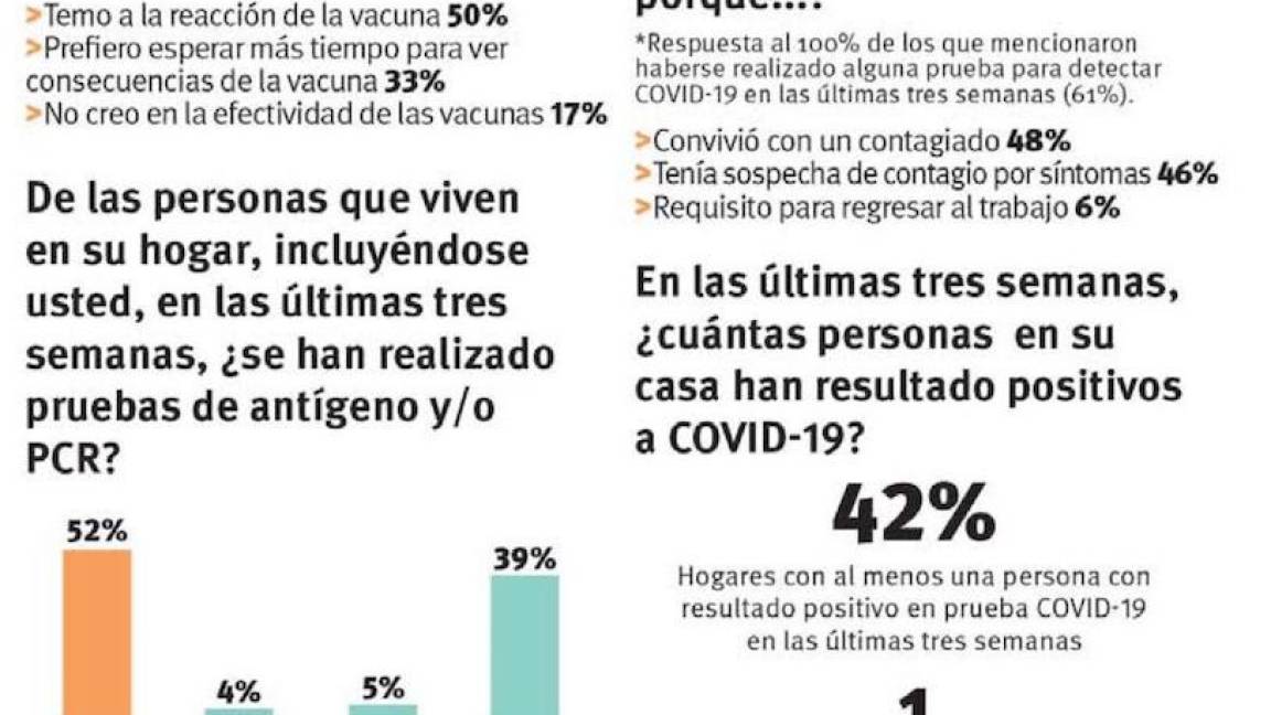 $!Recurre 61% de hogares a una prueba COVID-19 en las últimas tres semanas en Saltillo