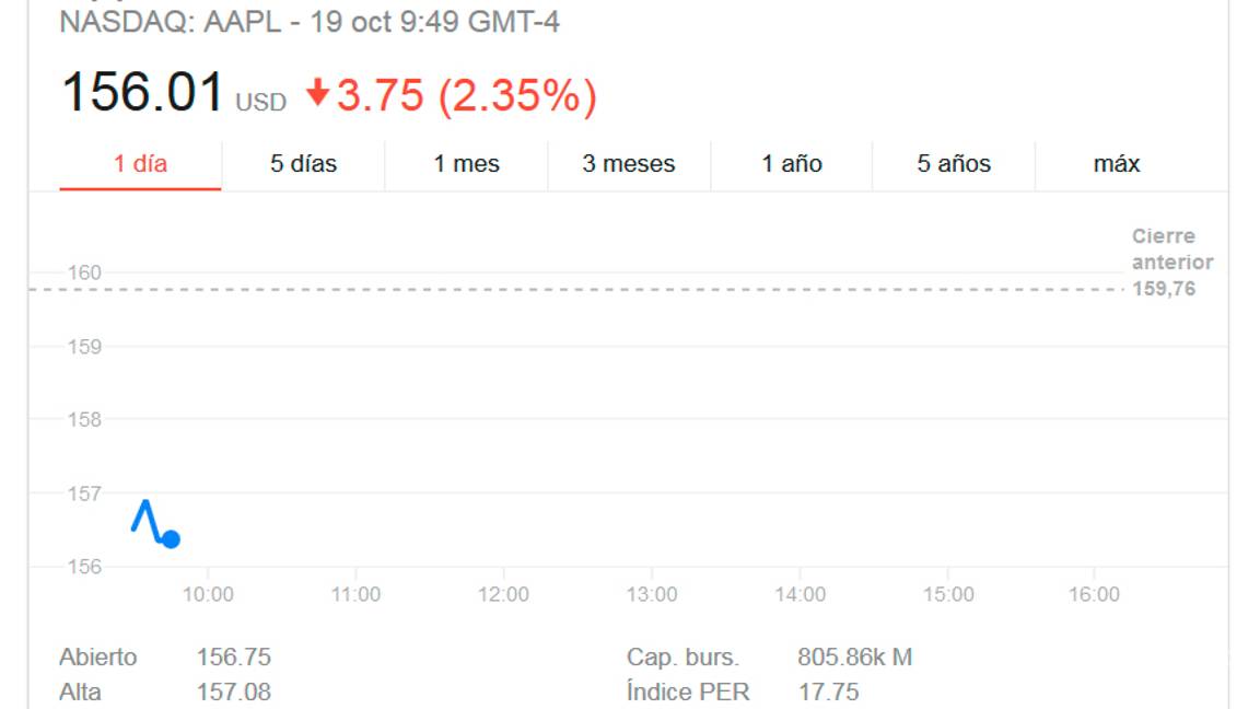 $!Caen las acciones de Apple por preocupaciones de la demanda del iPhone 8