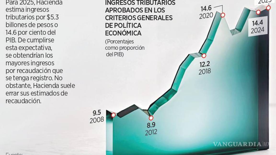 $!Afila SAT ‘colmillos’: va por recaudar $5.3 billones en 2025