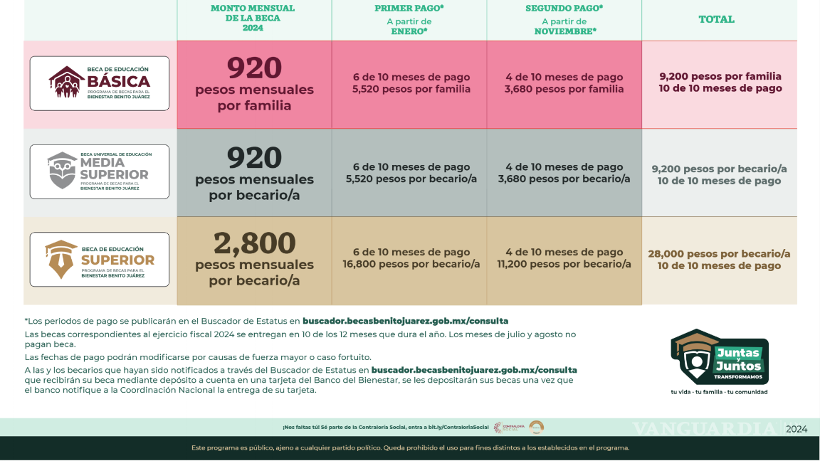 $!Beca Benito Juárez: Esta es la cifra que recibirán los beneficiarios dependiendo del grado escolar