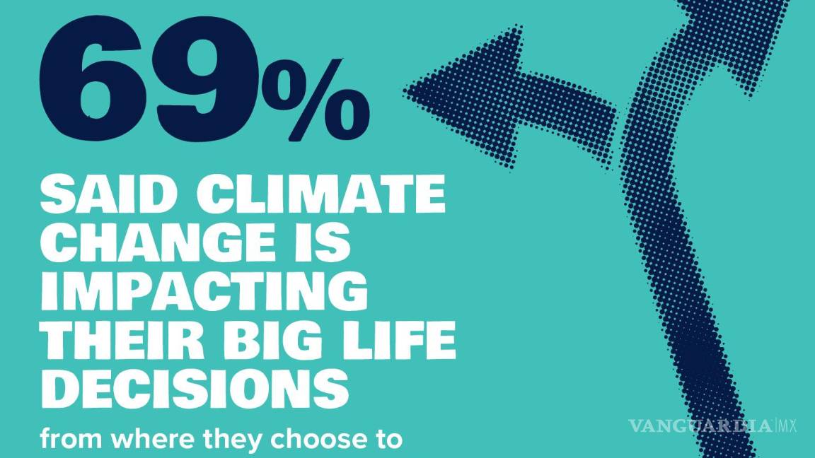 $!La Votación de los Pueblos por el Clima 2024 preguntó si la gente quiere una acción climática más audaz por parte de su país.