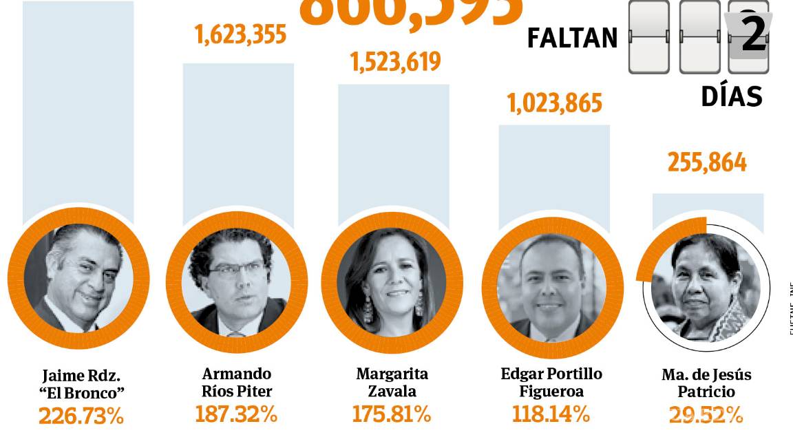 $!Critica Zavala 'agandalle' en candidaturas del PAN