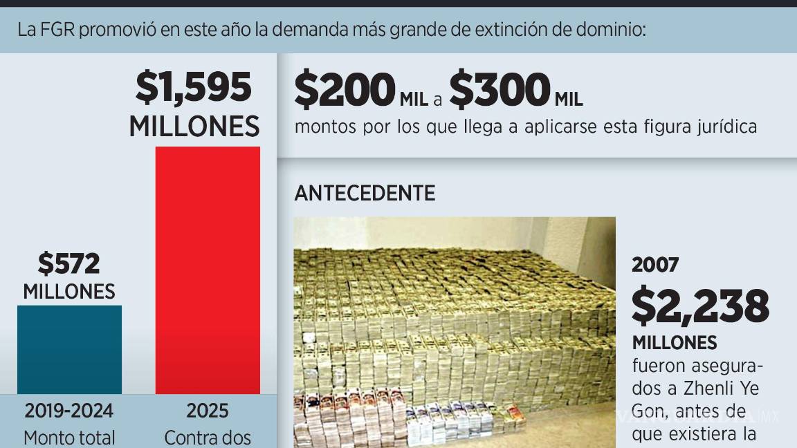 $!Busca FGR dar megagolpe al CJNG: va por confiscarle mil 595 mdp