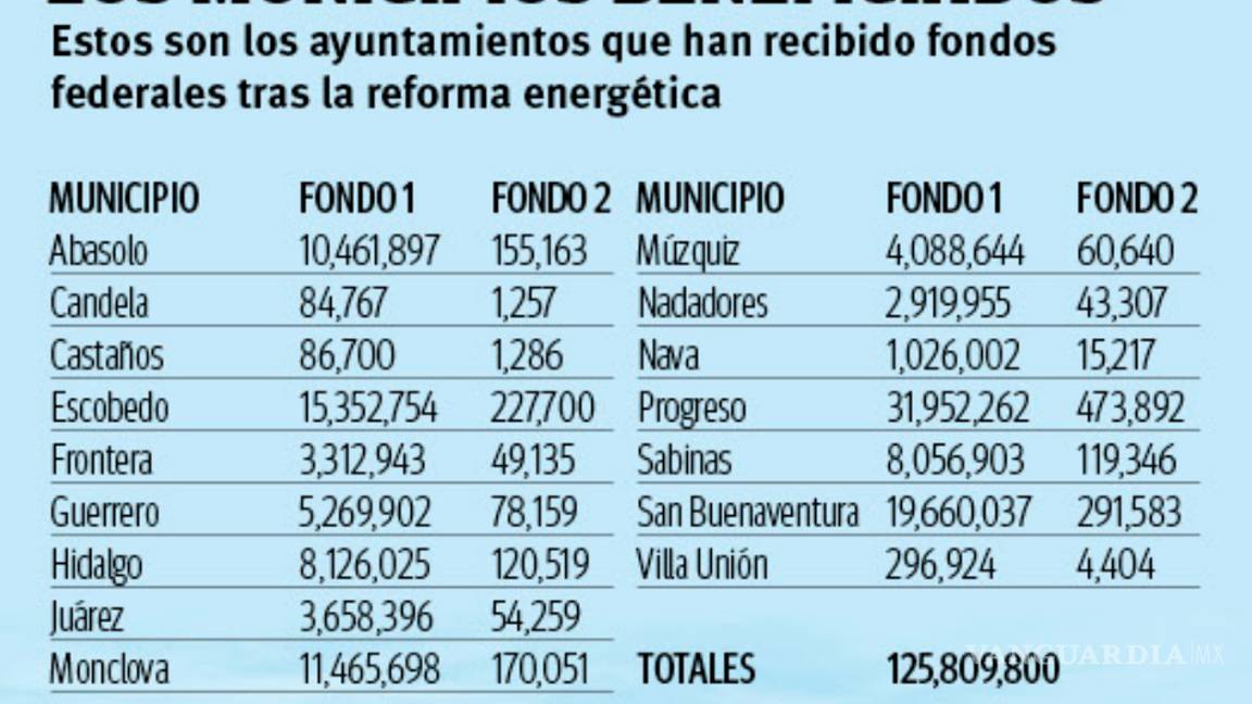 $!Aún sin ‘boom’ de Fracking, 16 municipios de Coahuila recibirán 128 mdp