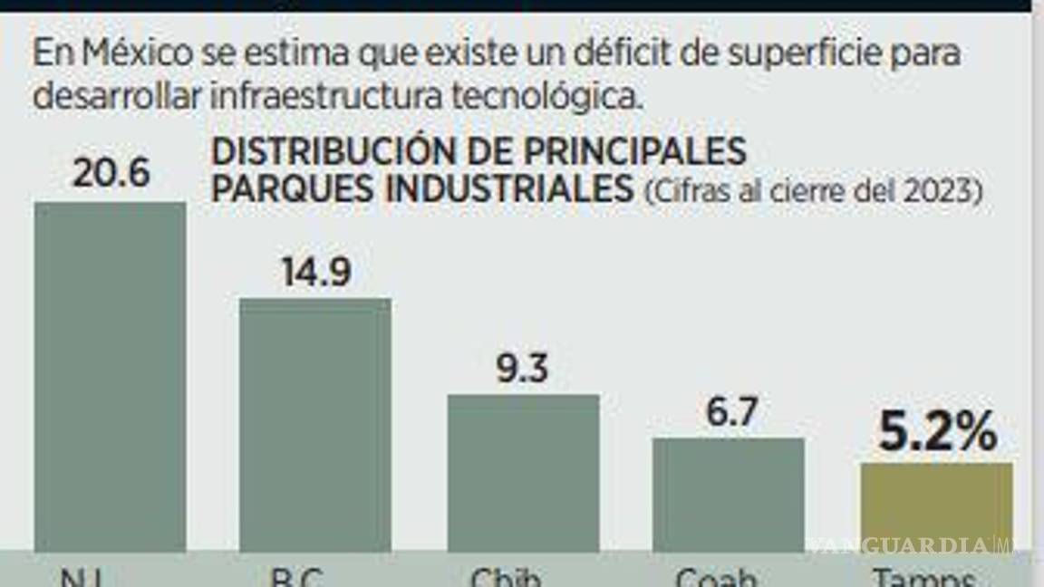 $!Alertan déficit de espacios para corredores digitales; Coahuila y NL con mayor potencial de infraestructura tecnológica