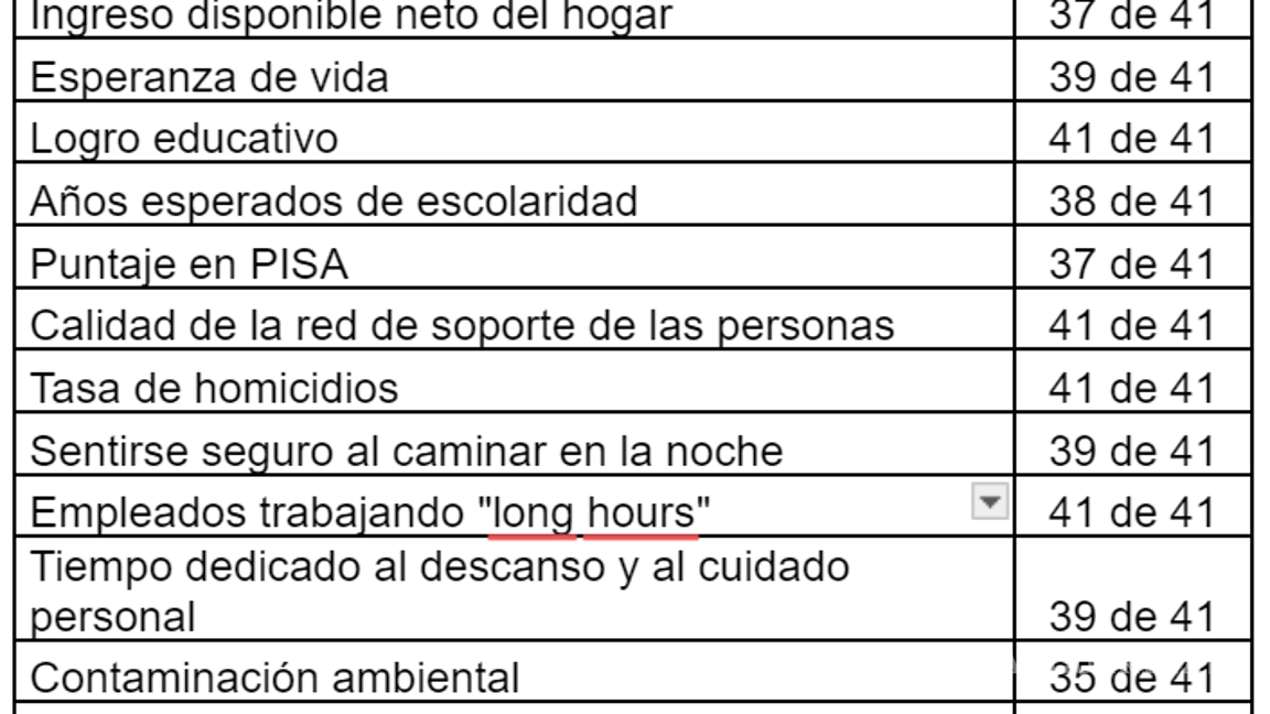 $!México en los últimos lugares del Índice para una Vida Mejor de la OCDE