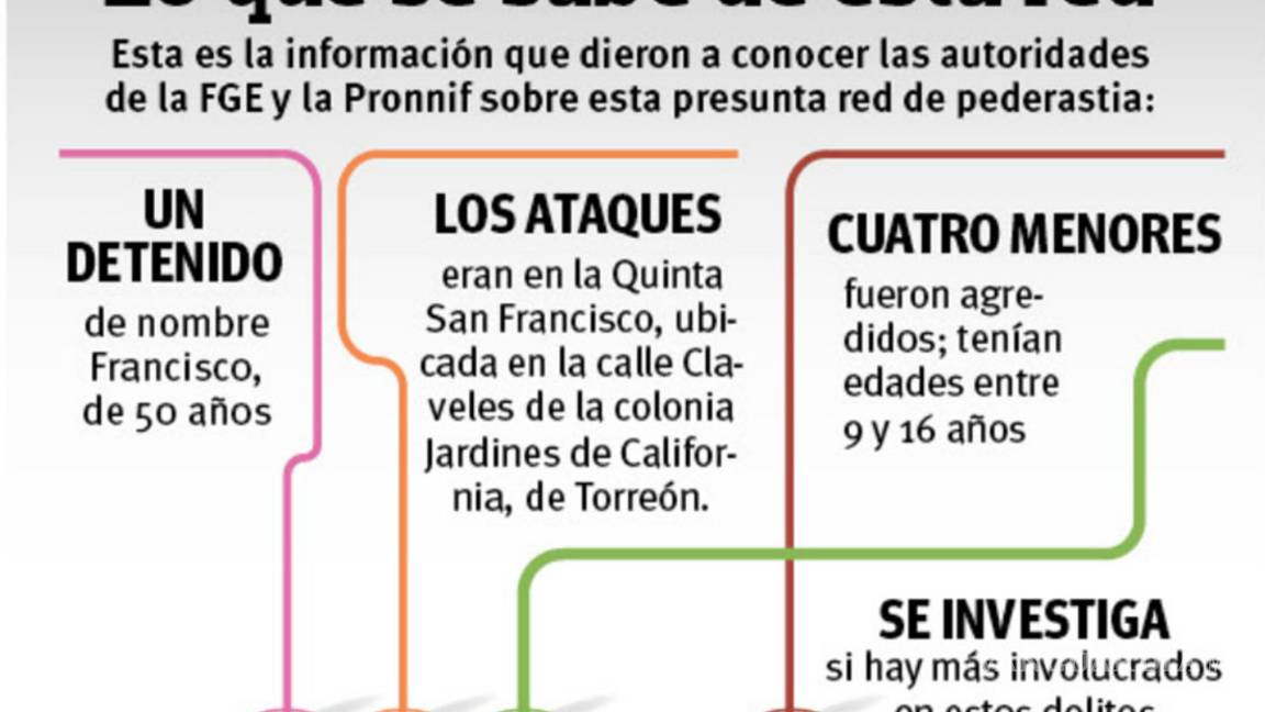 $!Buscan más víctimas del depredador sexual en Torreón