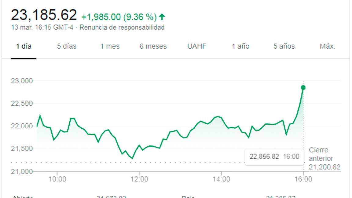 $!Regresa la calma a Wall Street tras declaraciones de Trump contra el coronavirus