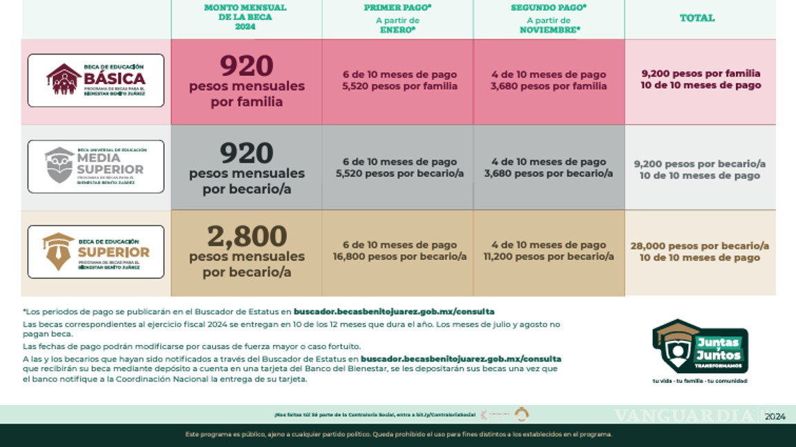 $!Beca Benito Juárez 2024: descubre cuáles son las dos únicas fechas de pago y cuál es la cantidad