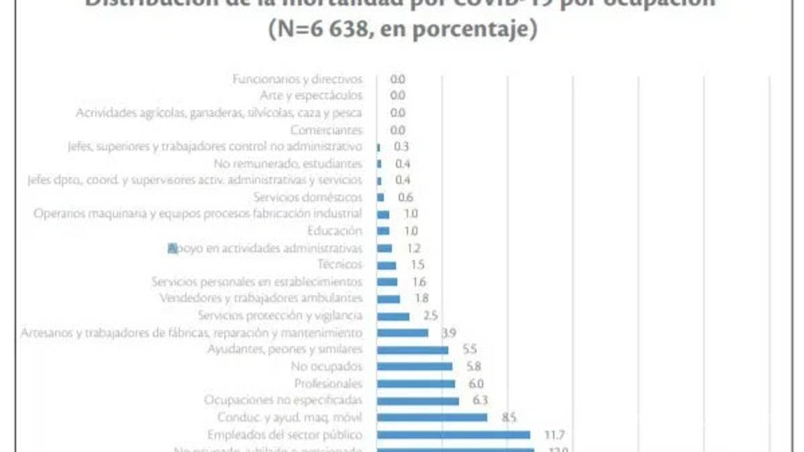 $!71% de muertos por COVID-19 en México apenas tienen primaria