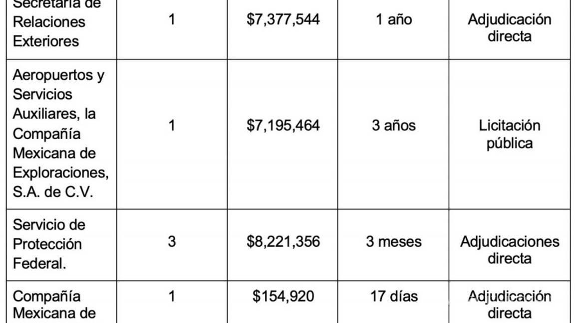 $!SFP inhabilita a empresa que renta de autos a la 4T, pero mantendrá contratos en 2021