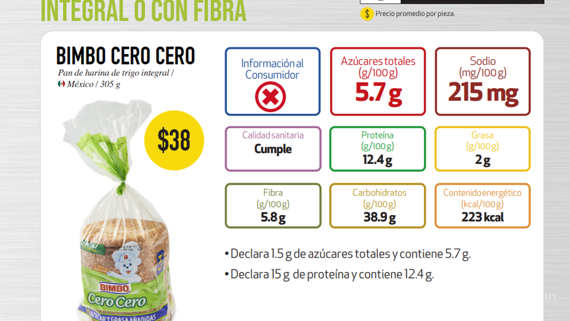 $!Alerta de Profeco por contenido de azúcar en pan Bimbo “Cero Cero” y rompe el corazón de miles de mexicanos; muestran su decepción en redes
