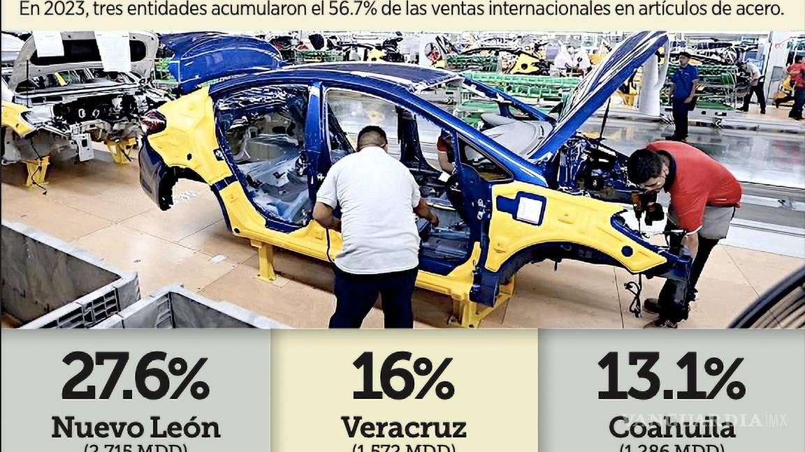 $!En 2023, tres entidades acumularon más de la mitad (56.7 por ciento) de las ventas internacionales en artículos de hierro o acero.