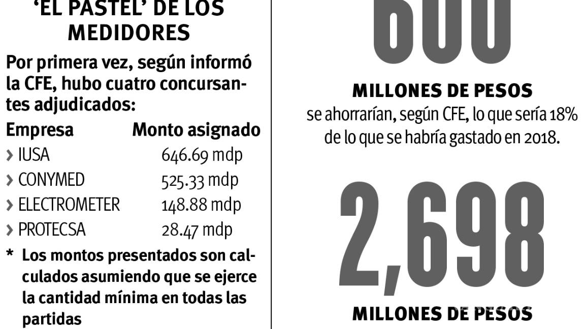 $!IUSA, máximo ganador en licitación de CFE, para proveer medidores