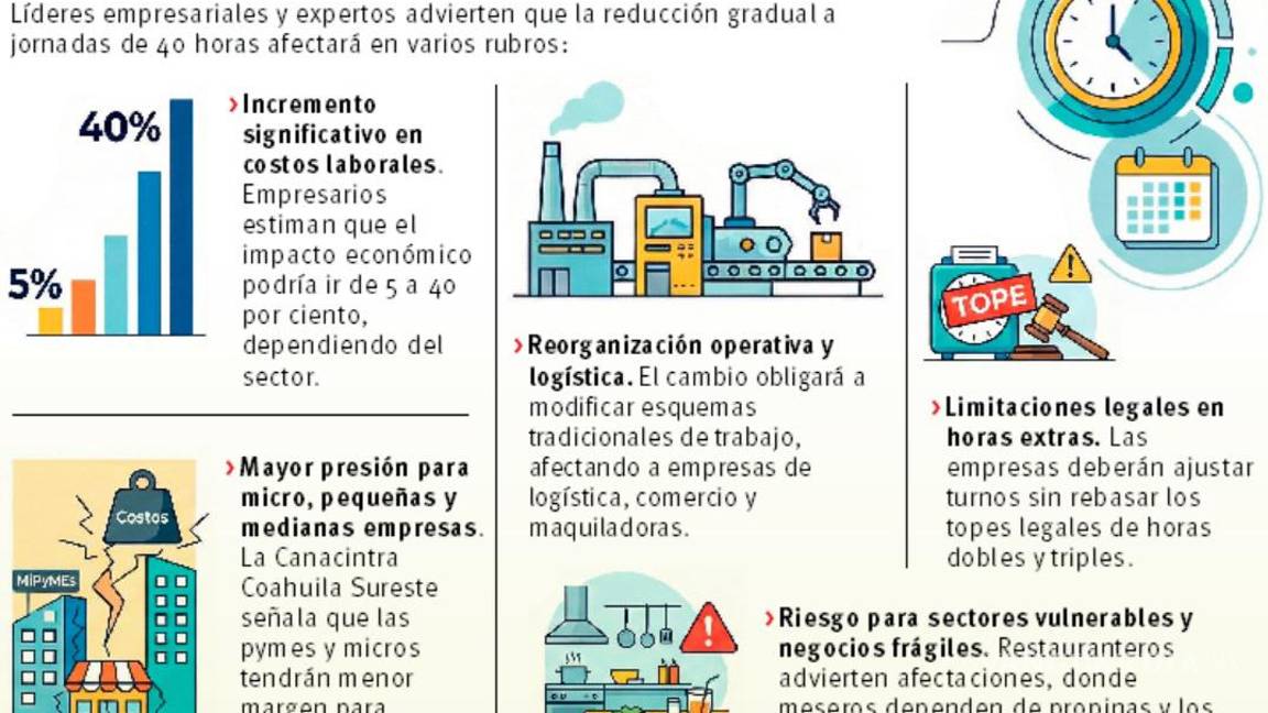 $!Coahuila: Semana laboral de 40 horas subirá hasta 40% costos, advierte IP