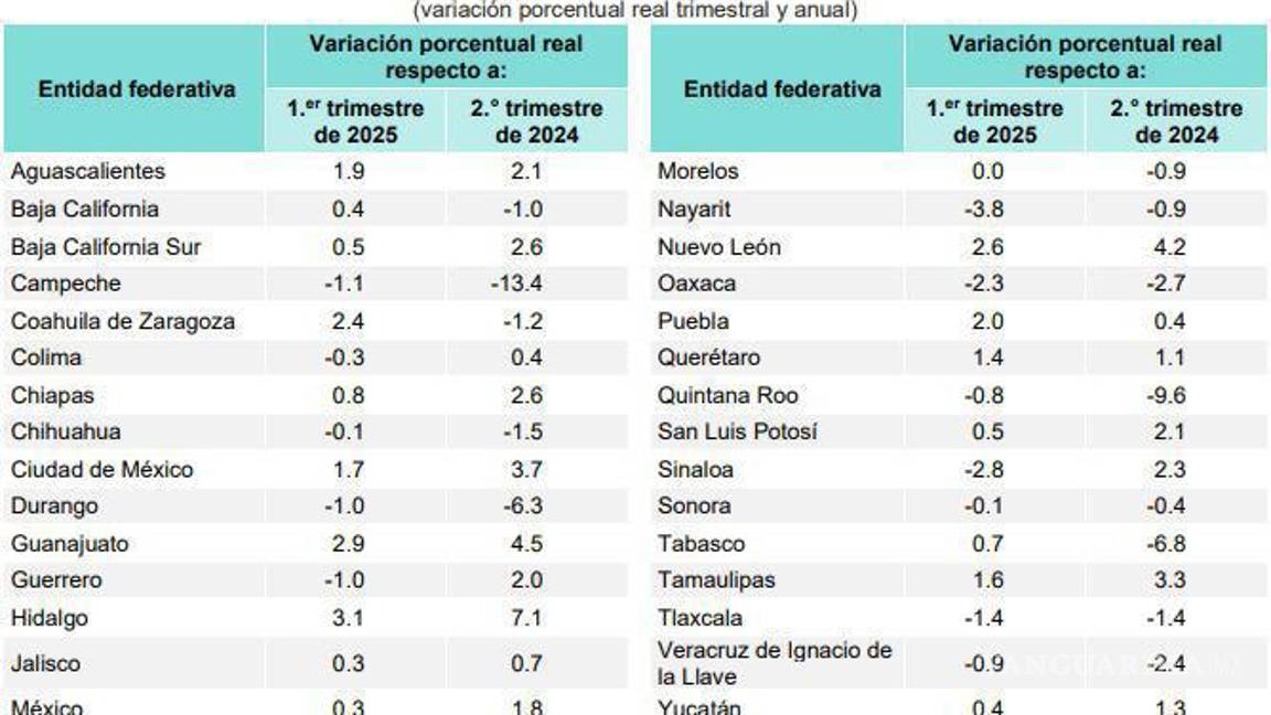 $!El Inegi reporta un repunte de 2.4 por ciento en la actividad económica del estado durante el segundo trimestre de 2025.