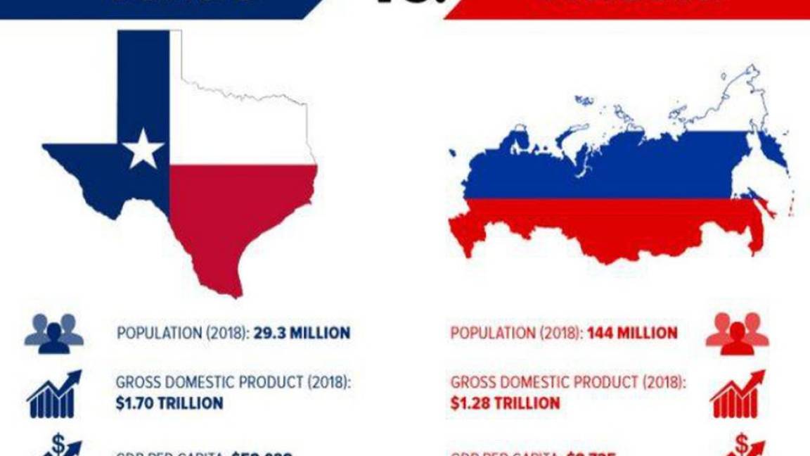 Según Forbes, la economía de Texas es mayor que la de Rusia