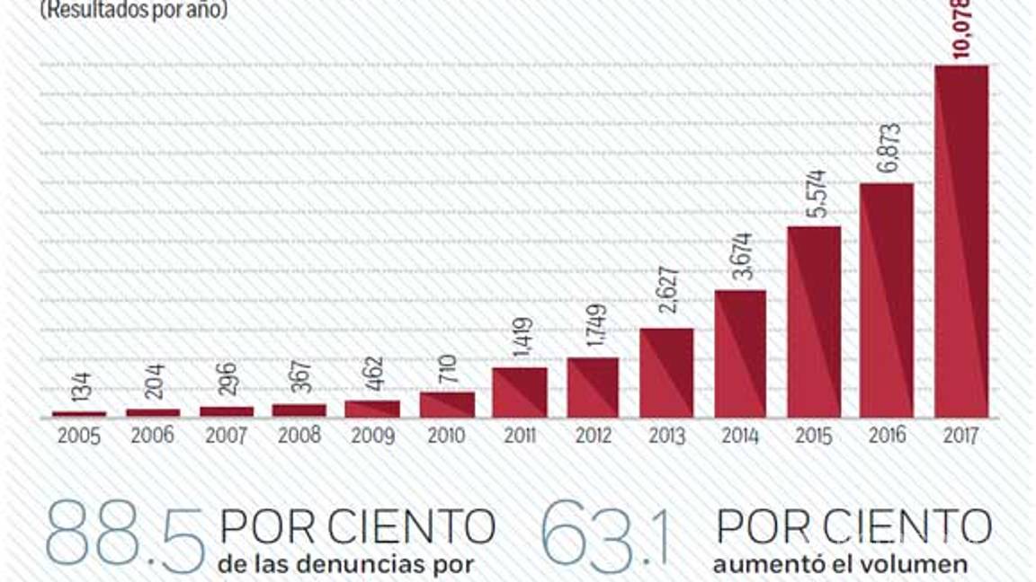 $!Queda impune 94% de huachicoleros; robaron 63% más gasolina en 2017